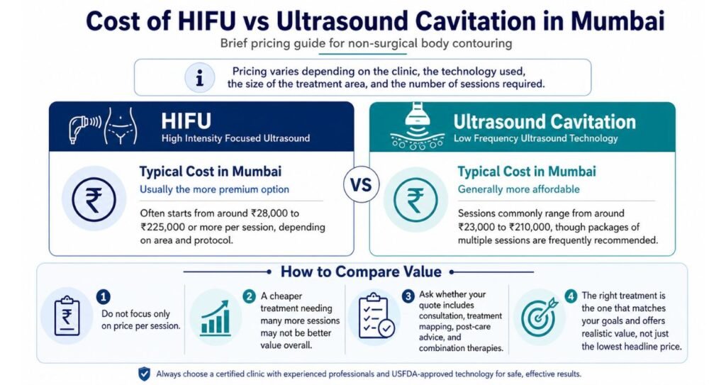 Cost of HIFU vs Ultrasound Cavitation in Mumbai