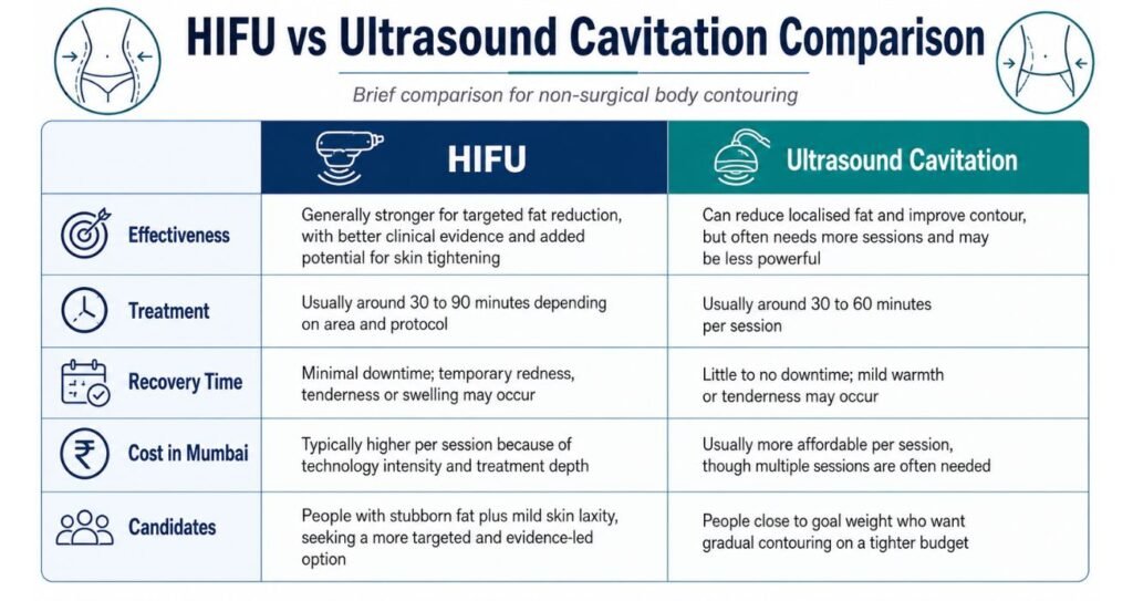 HIFU vs Ultrasound Cavitation Comparison