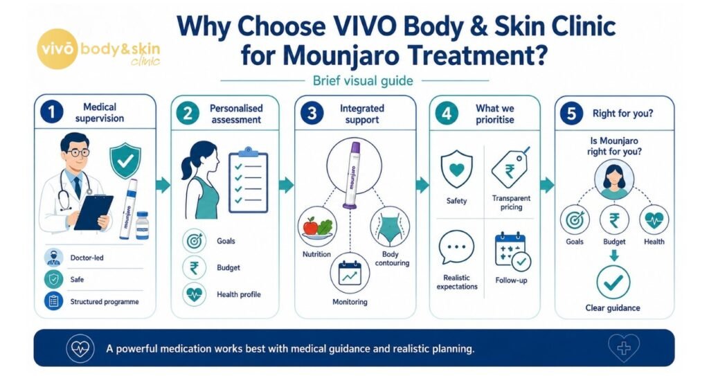 Why Choose VIVO Body Skin Clinic for Mounjaro