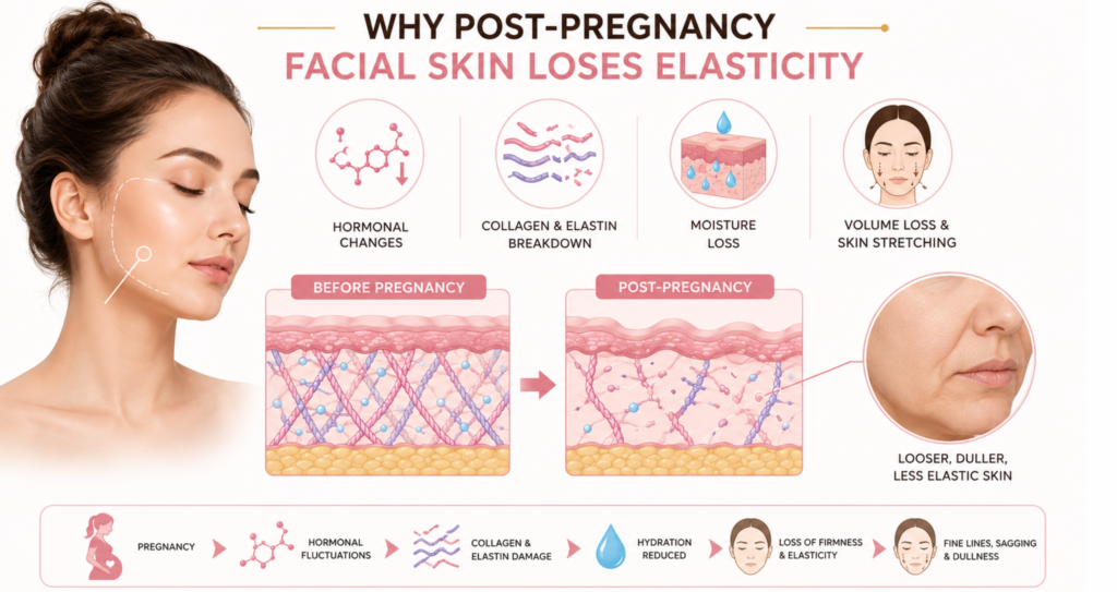 Post-Pregnancy Facial Rejuvenation India: HIFU vs RF vs Microneedling 2 Why Post Pregnancy Skin Loses Elasticity